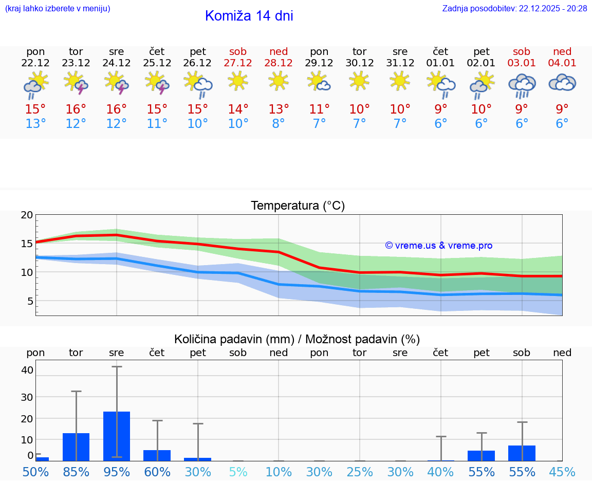 VREME 15 DNI Komiža