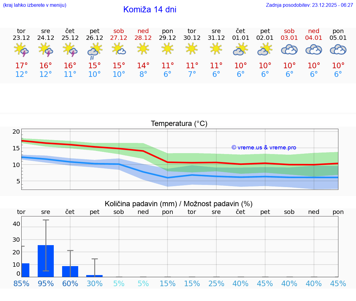VREME 15 DNI Komiža