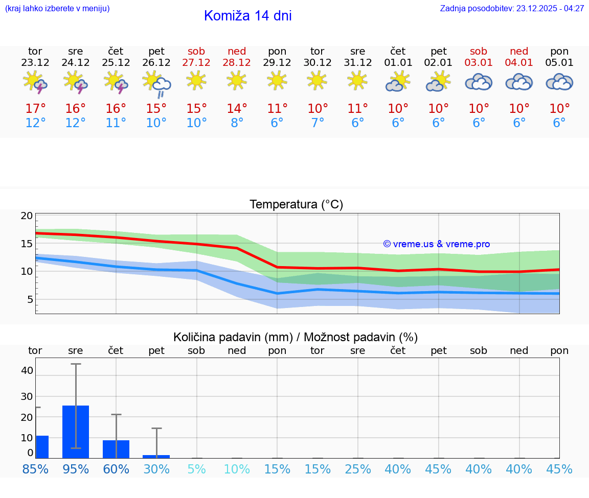 VREME 15 DNI Komiža