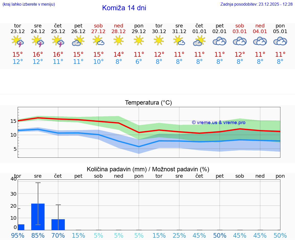 VREME 15 DNI Komiža
