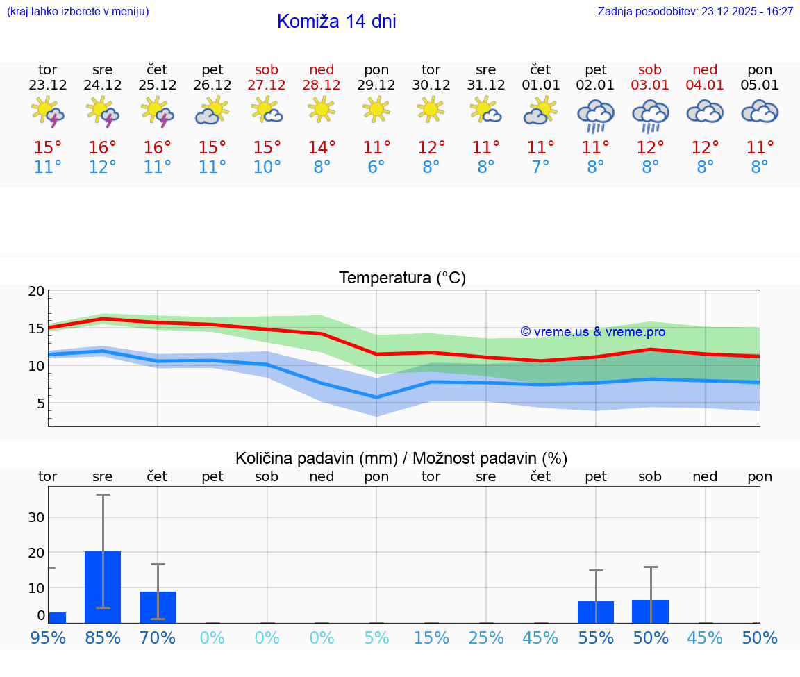 VREME 15 DNI Komiža