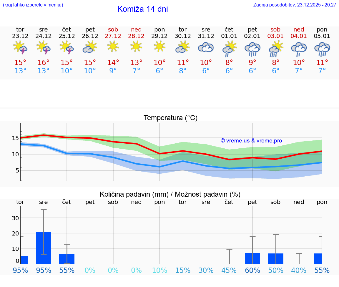 VREME 15 DNI Komiža