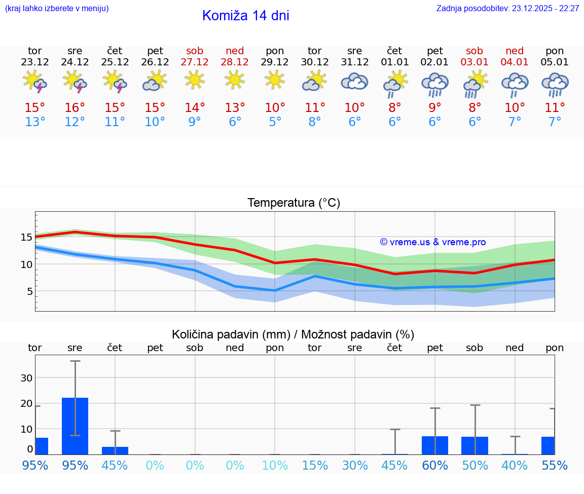 VREME 15 DNI Komiža