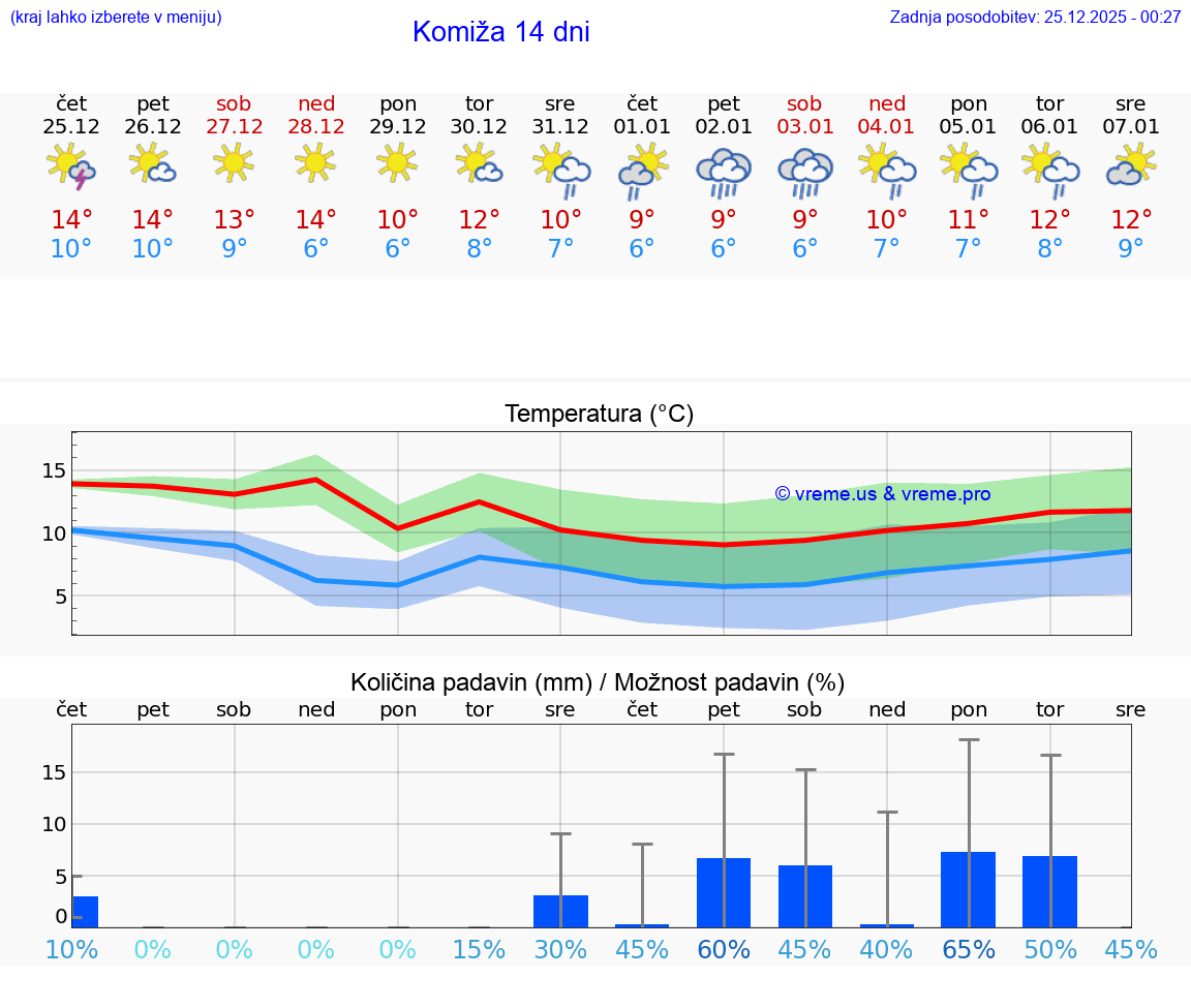 VREME 15 DNI Komiža