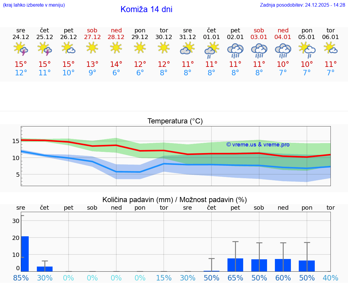 VREME 15 DNI Komiža