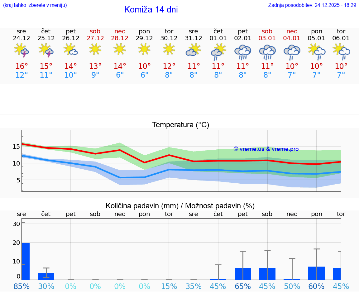 VREME 25 DNI Komiža