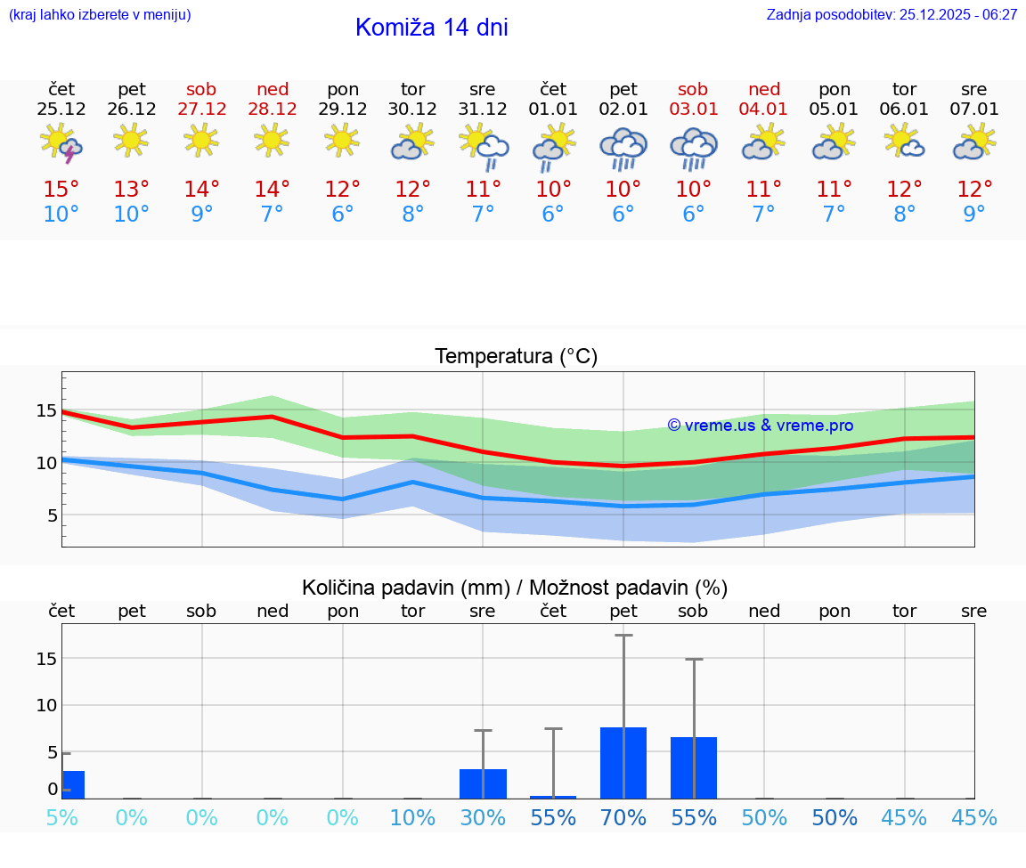 VREME 15 DNI Komiža