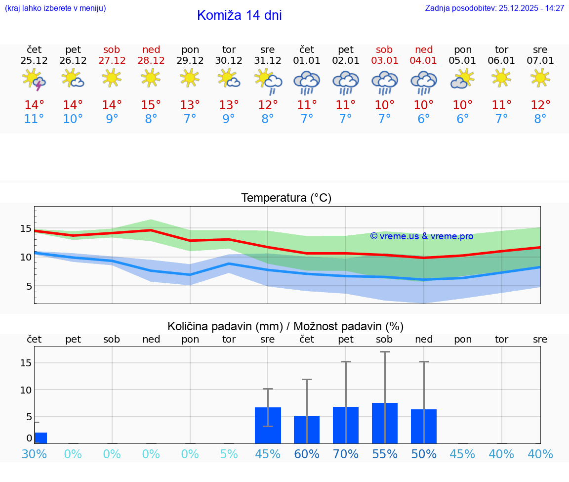 VREME 15 DNI Komiža