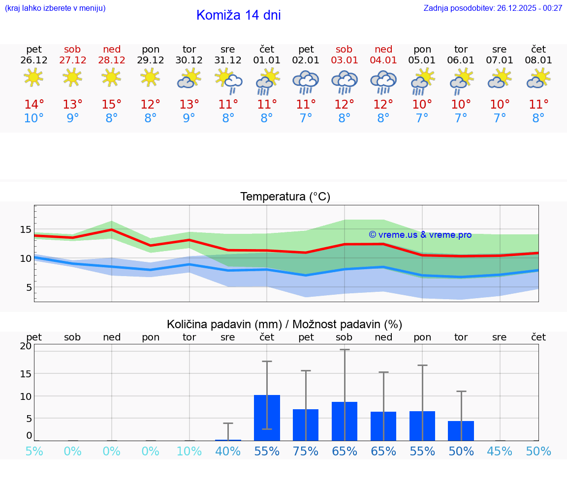 VREME 15 DNI Komiža