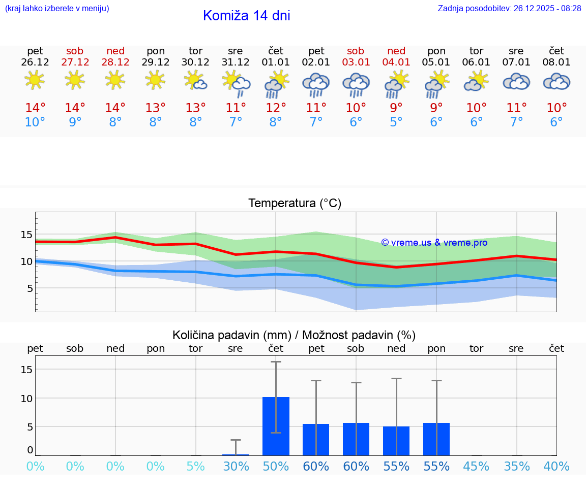 VREME 25 DNI Komiža