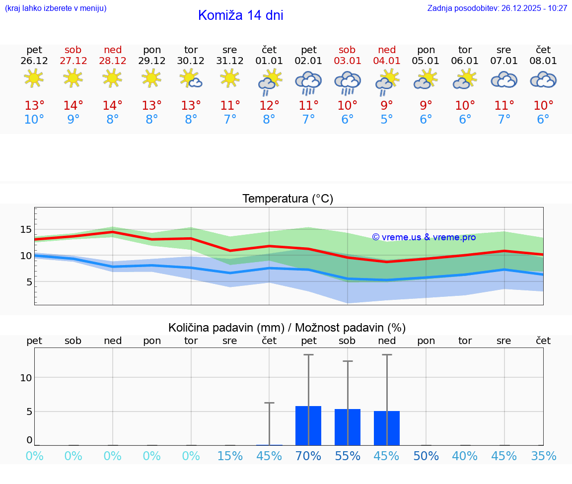 VREME 25 DNI Komiža
