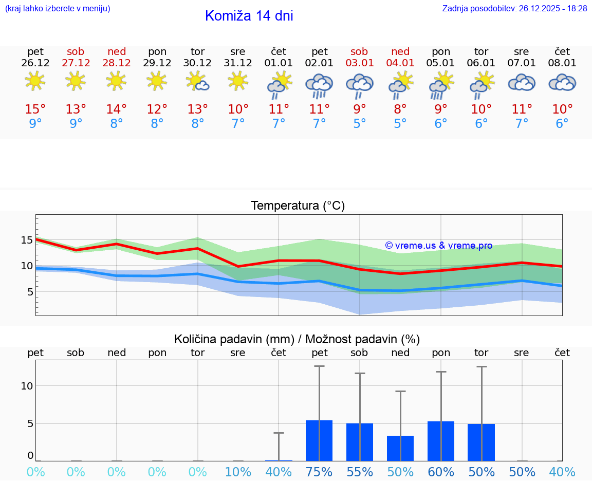 VREME 25 DNI Komiža
