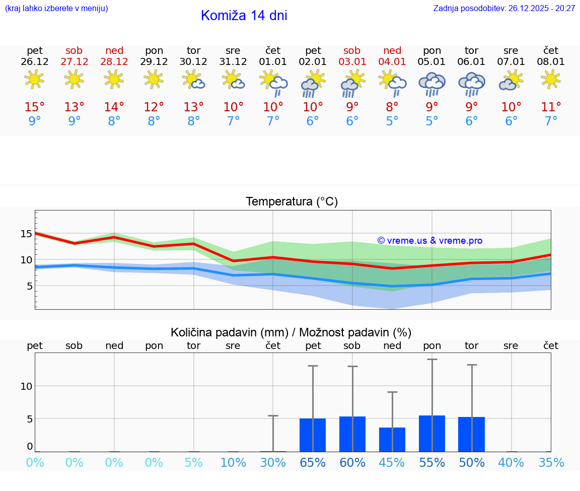 VREME 15 DNI Komiža