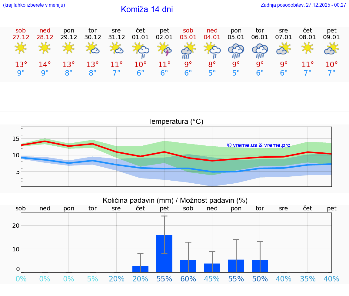 VREME 15 DNI Komiža