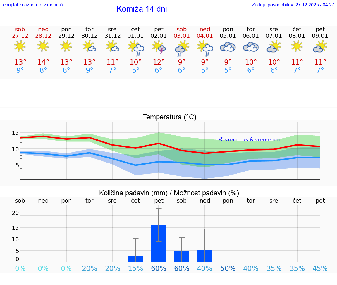 VREME 15 DNI Komiža