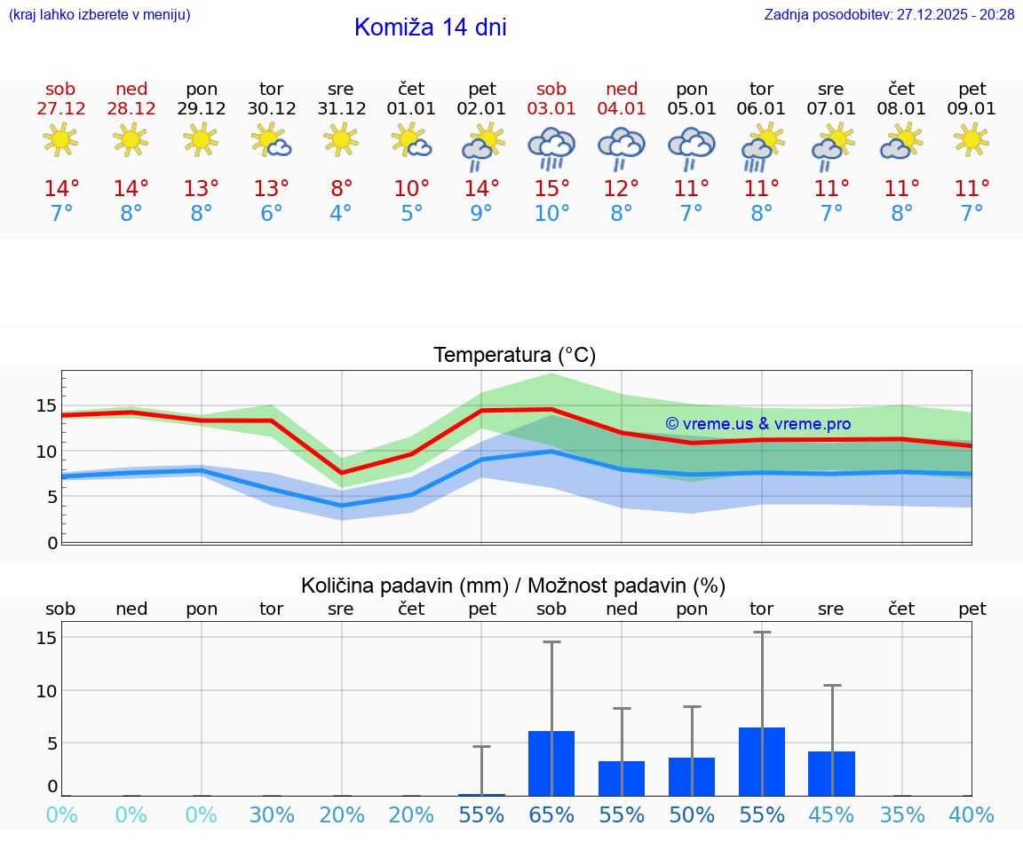VREME 15 DNI Komiža
