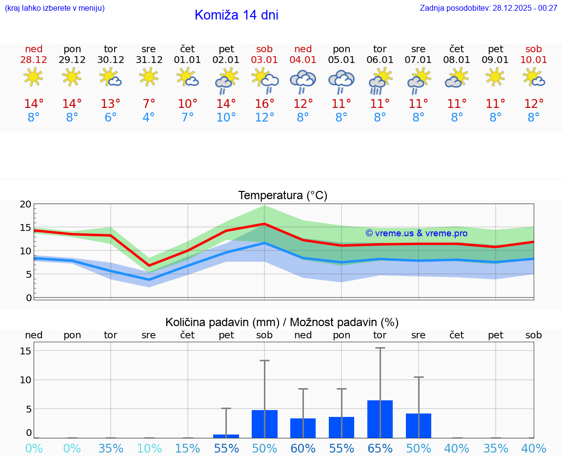 VREME 15 DNI Komiža