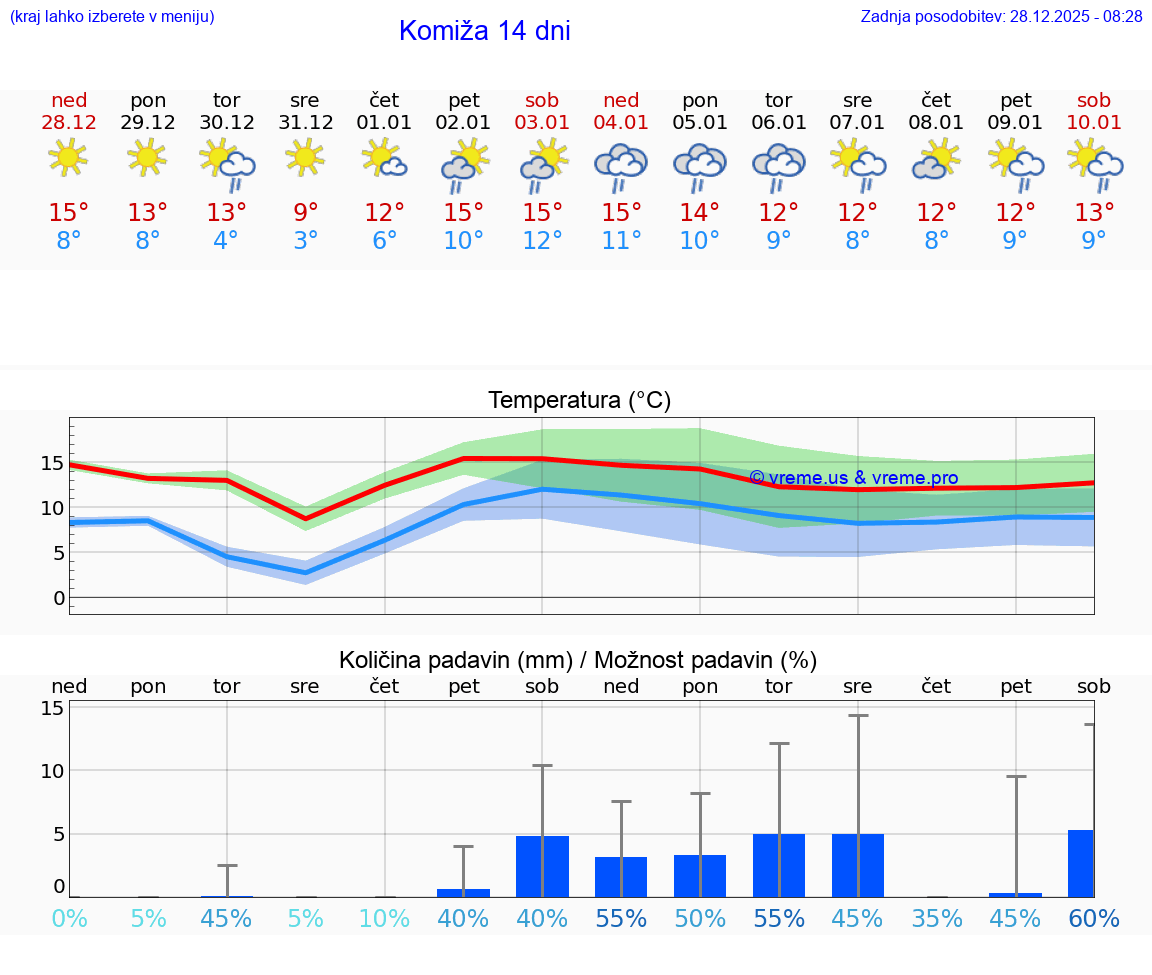 VREME 15 DNI Komiža
