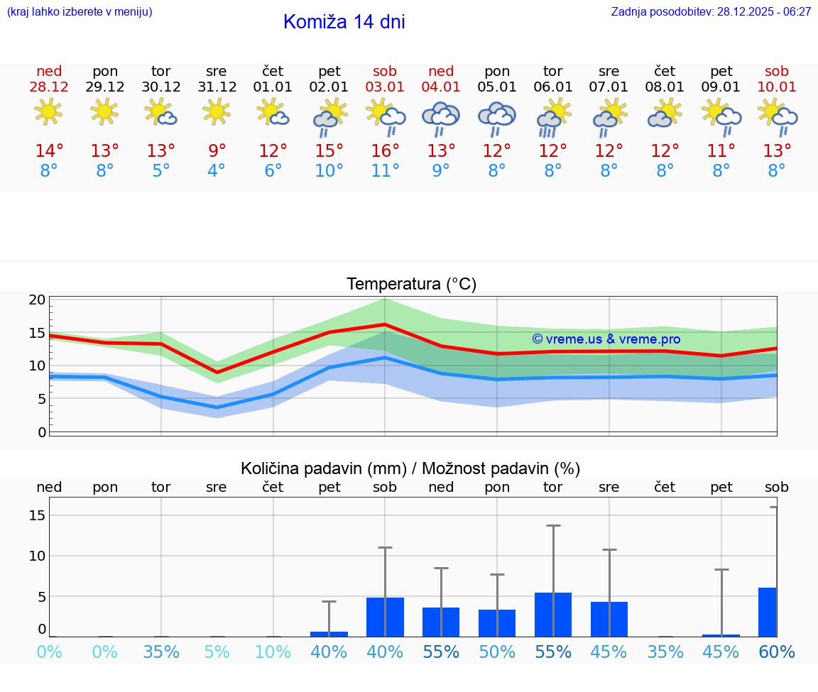 VREME 25 DNI Komiža