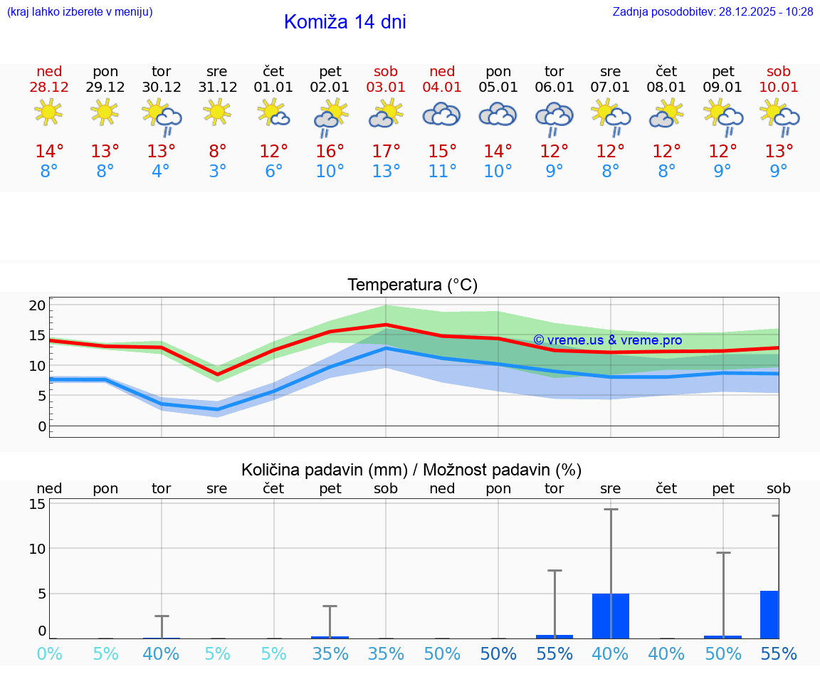 VREME 25 DNI Komiža