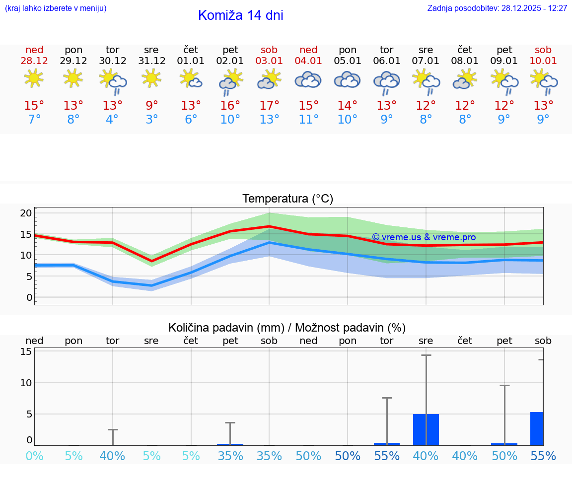 VREME 15 DNI Komiža