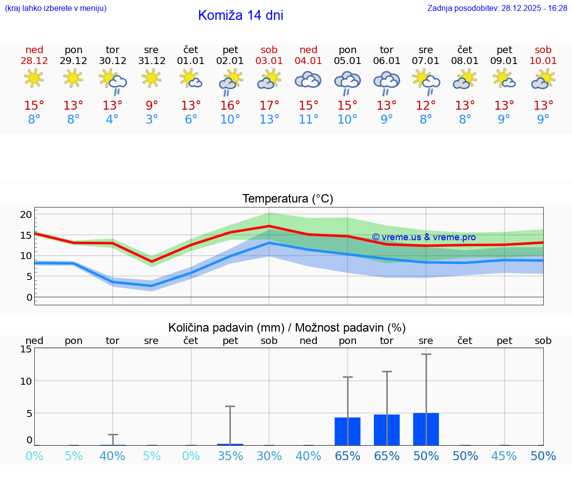 VREME 25 DNI Komiža