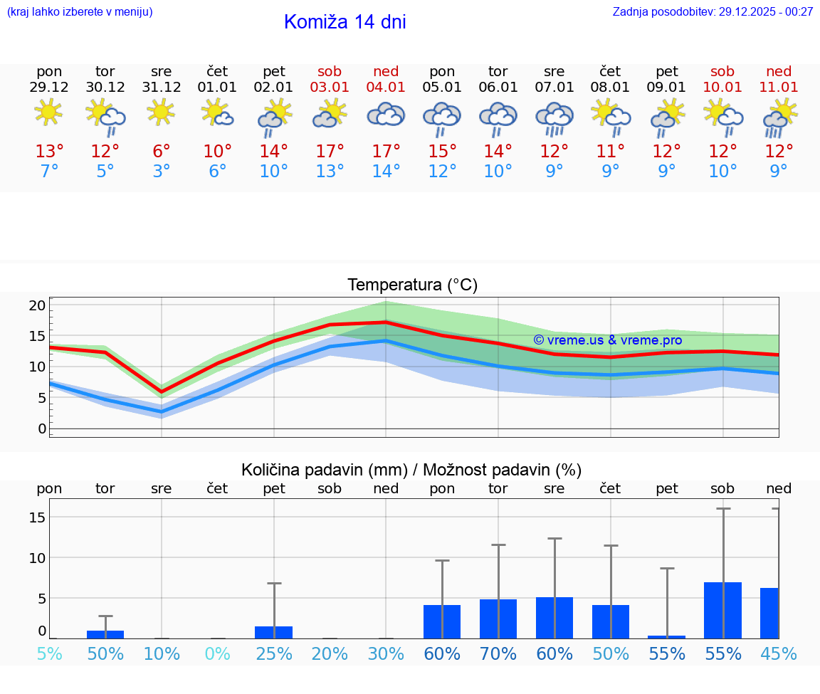 VREME 25 DNI Komiža