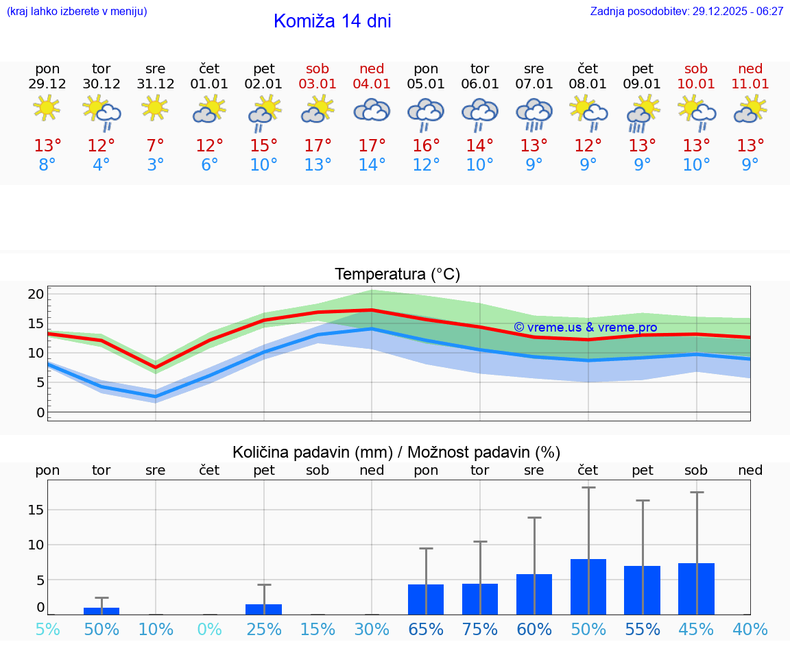 VREME 15 DNI Komiža