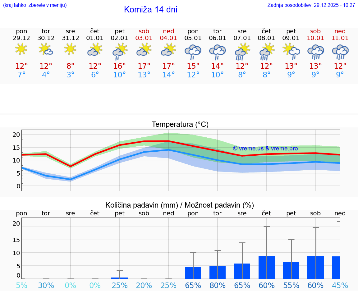 VREME 15 DNI Komiža