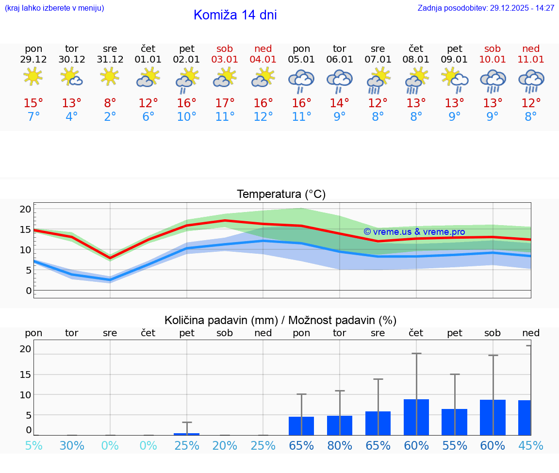 VREME 15 DNI Komiža