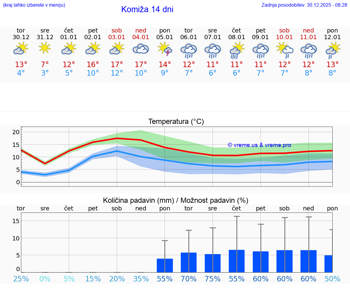 VREME 15 DNI Komiža