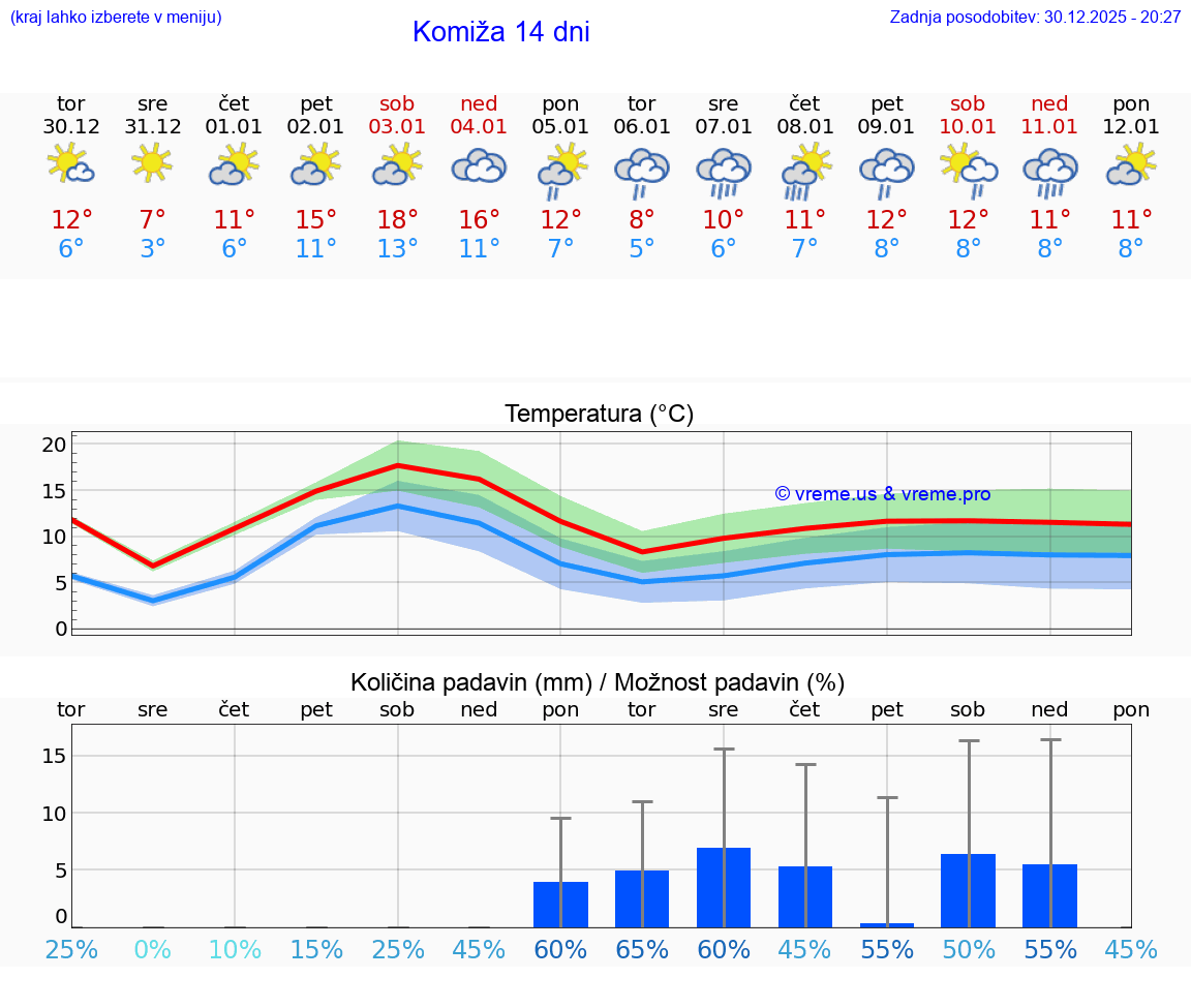 VREME 15 DNI Komiža