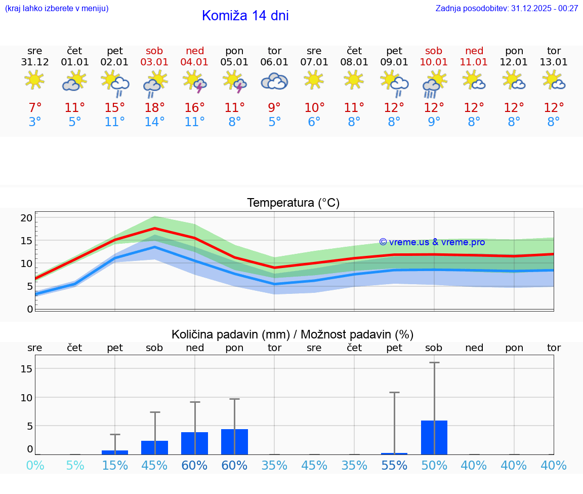 VREME 25 DNI Komiža