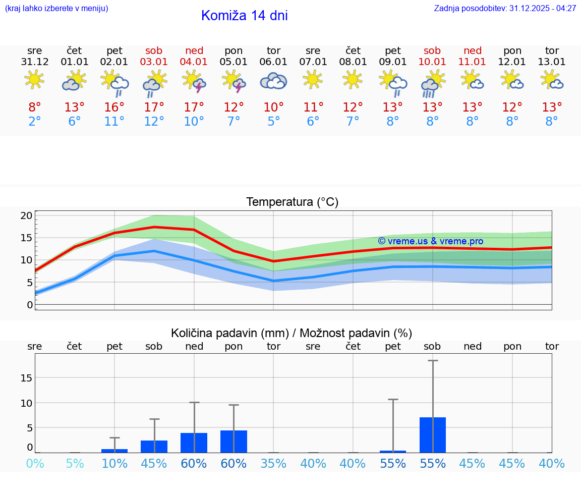 VREME 15 DNI Komiža