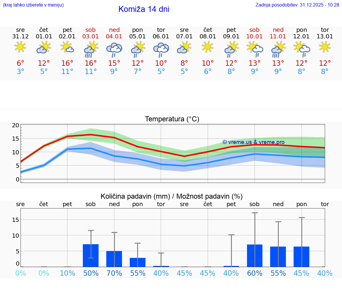 VREME 25 DNI Komiža