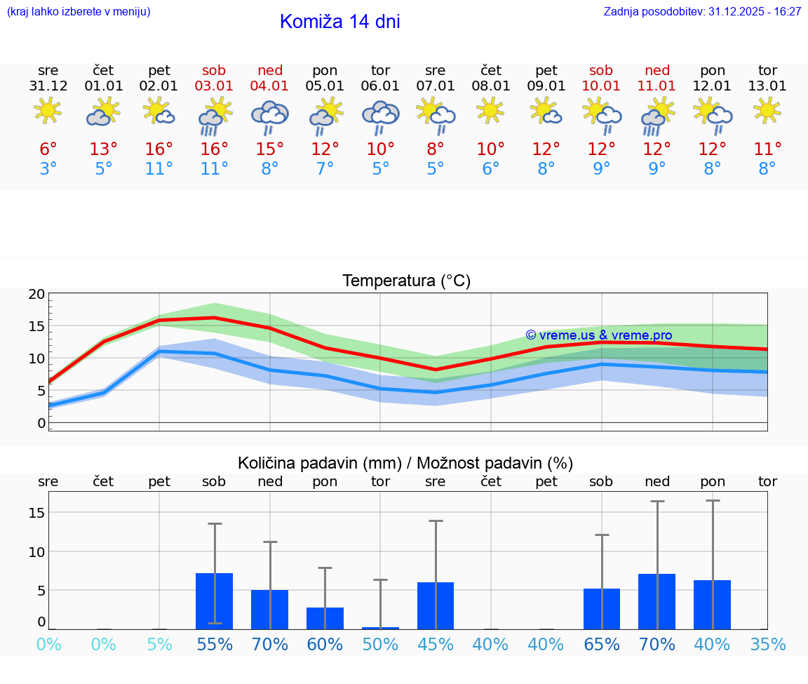 VREME 15 DNI Komiža