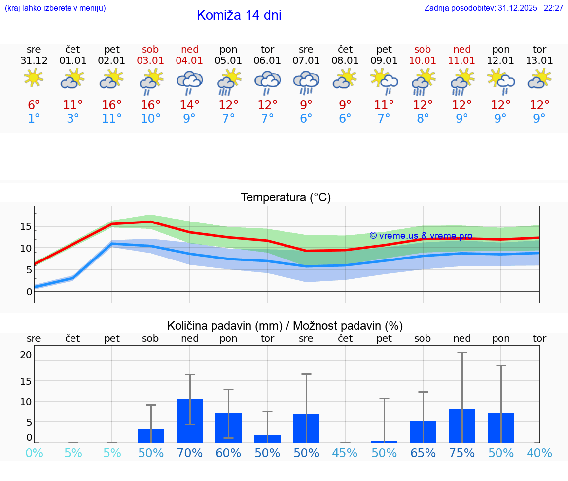 VREME 25 DNI Komiža