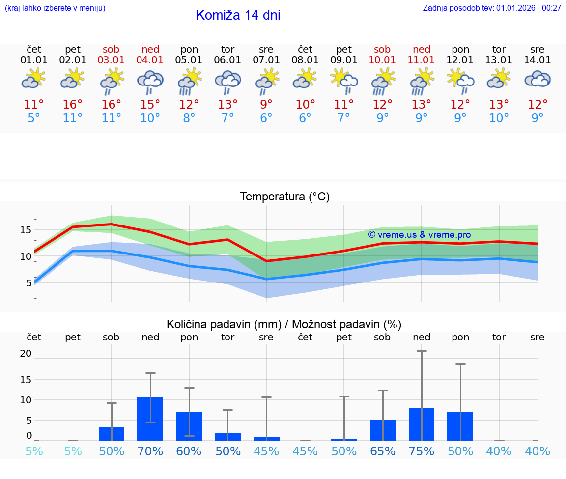 VREME 25 DNI Komiža