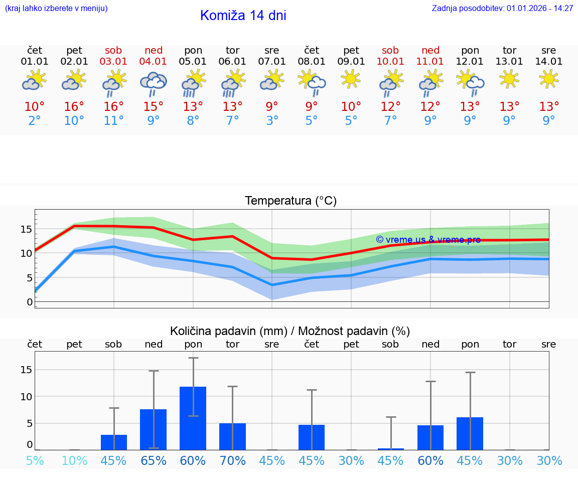 VREME 15 DNI Komiža