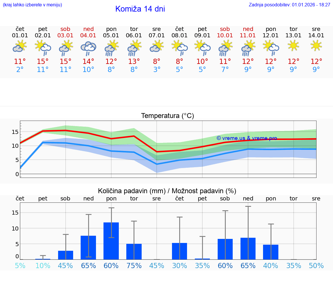VREME 15 DNI Komiža