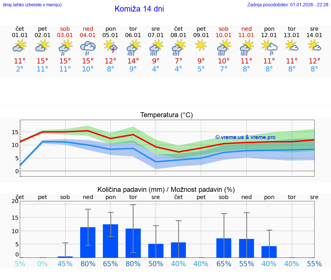 VREME 25 DNI Komiža