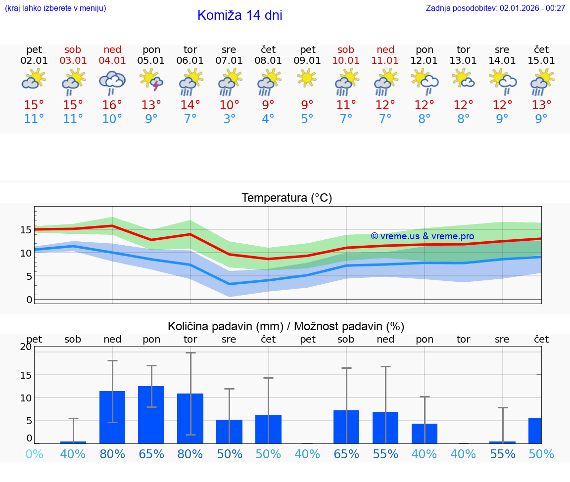 VREME 15 DNI Komiža