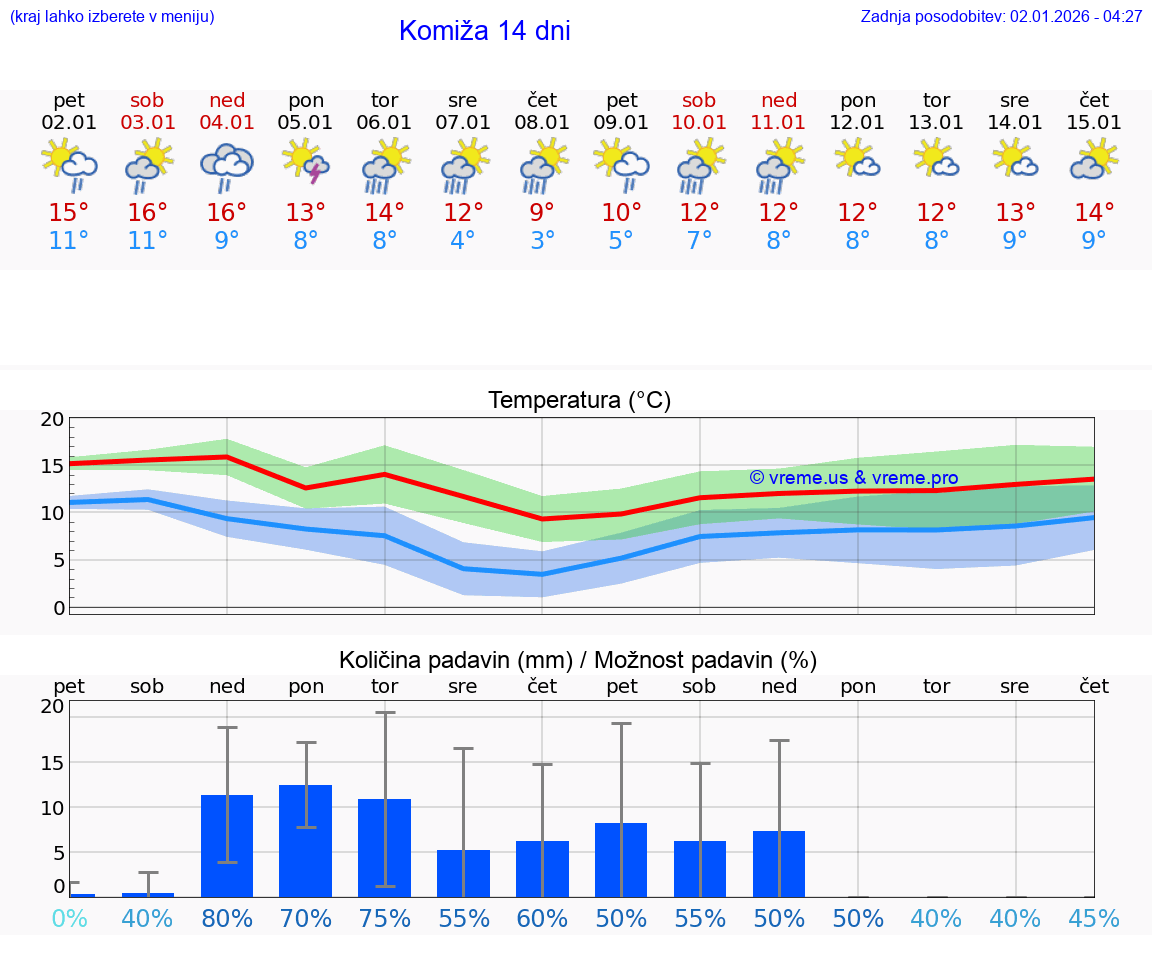 VREME 25 DNI Komiža