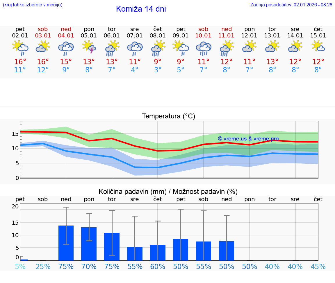 VREME 15 DNI Komiža