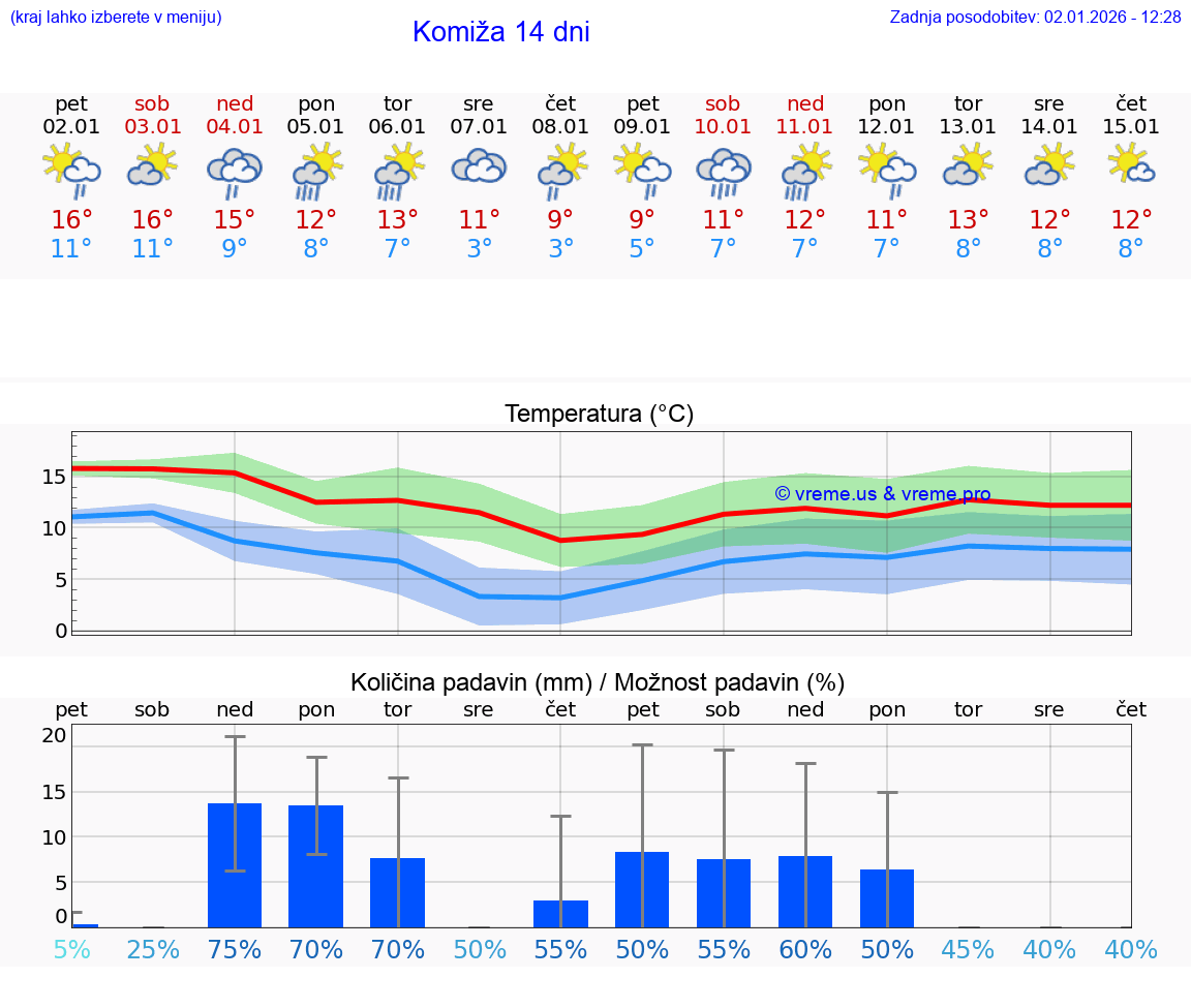 VREME 15 DNI Komiža