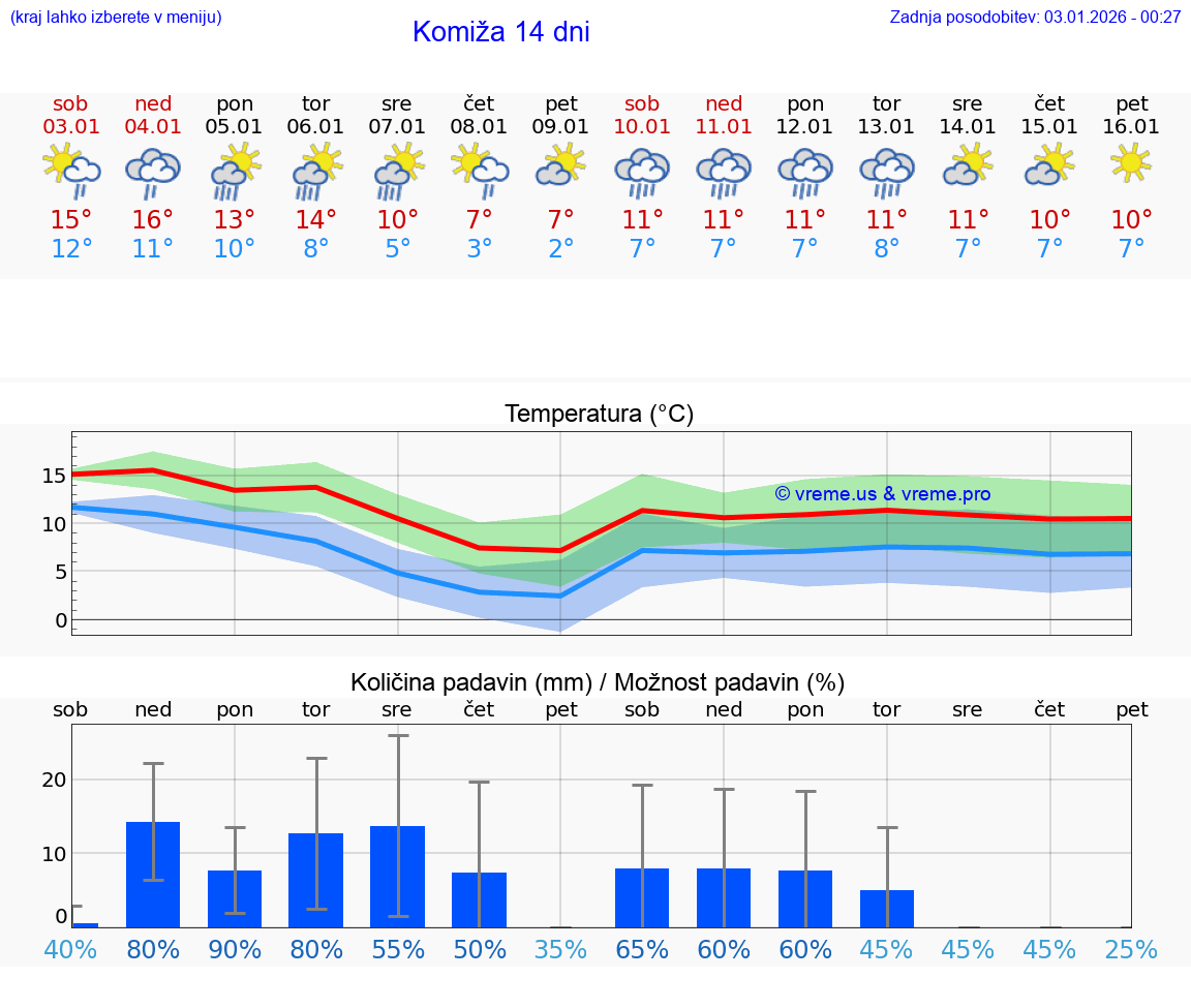 VREME 25 DNI Komiža