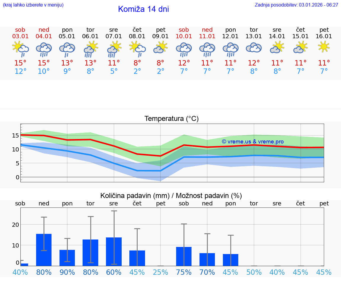 VREME 25 DNI Komiža
