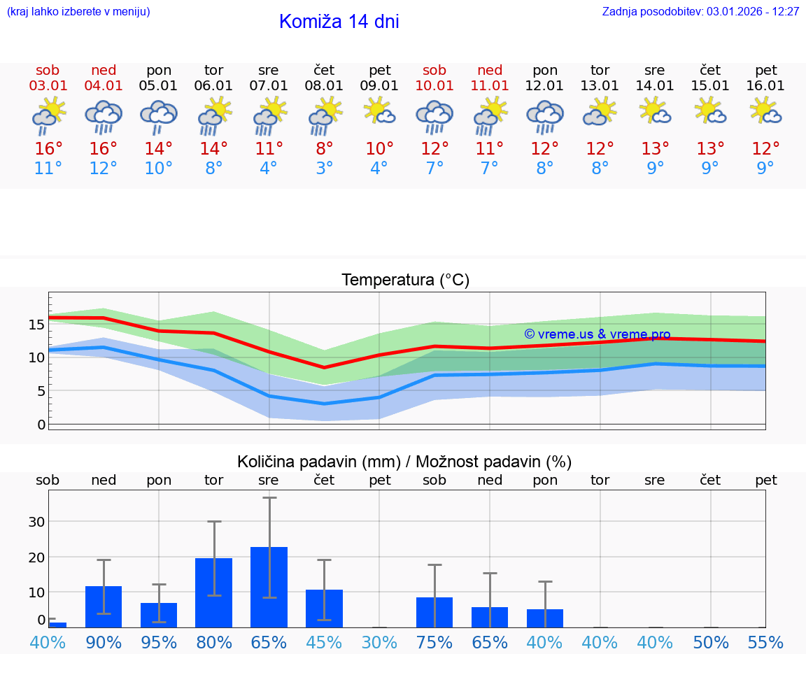 VREME 15 DNI Komiža