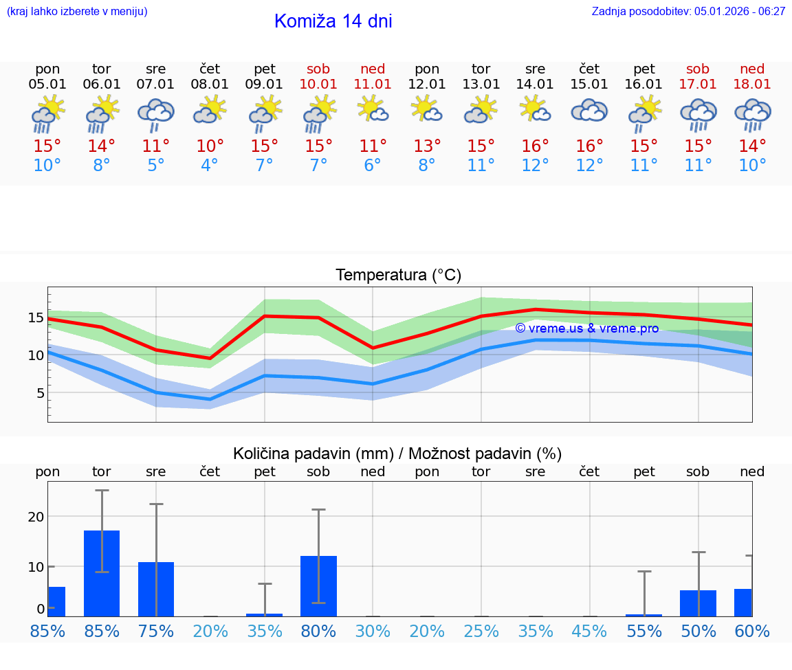 VREME 15 DNI Komiža
