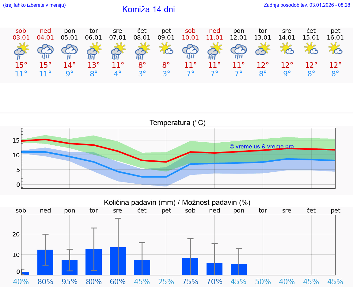 VREME 25 DNI Komiža